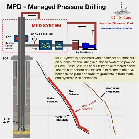 Oil Drilling Mud System Brazil|Managed pressure drilling aids Brazil wells .